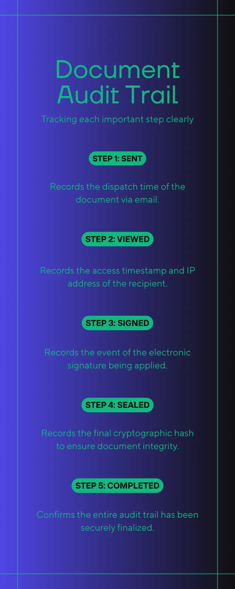 Infographic with a summary of what is an Audit Trial.